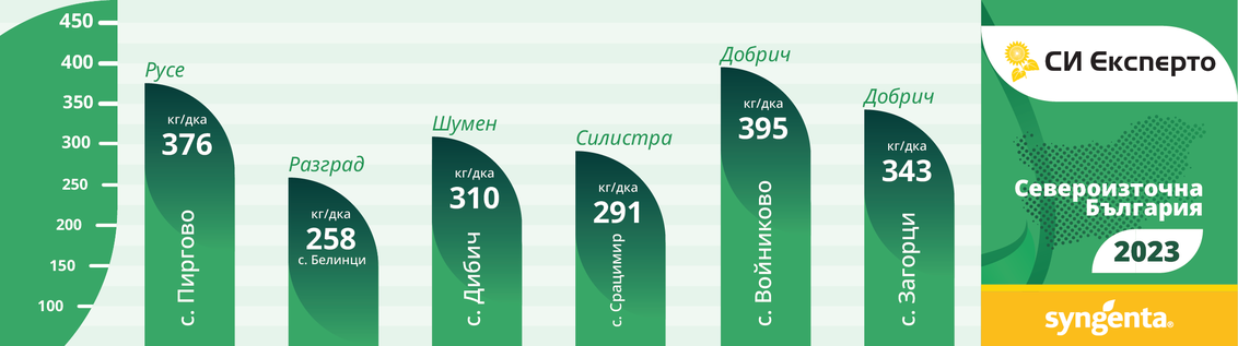 Добиви Експерто Свероизточна България 2023