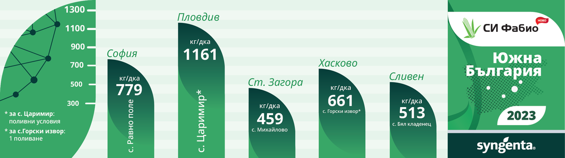 Добиви фабио южна България 2023