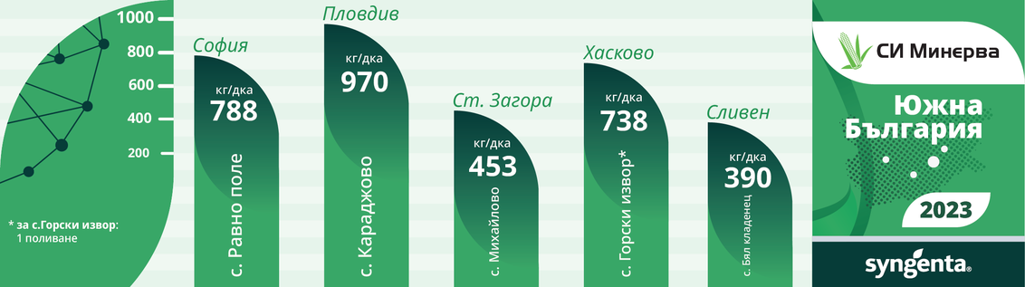 Добиви Минерва ЮЖНА България 2023
