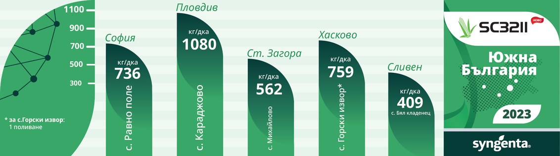 Добиви АРТОС Южна България 2023