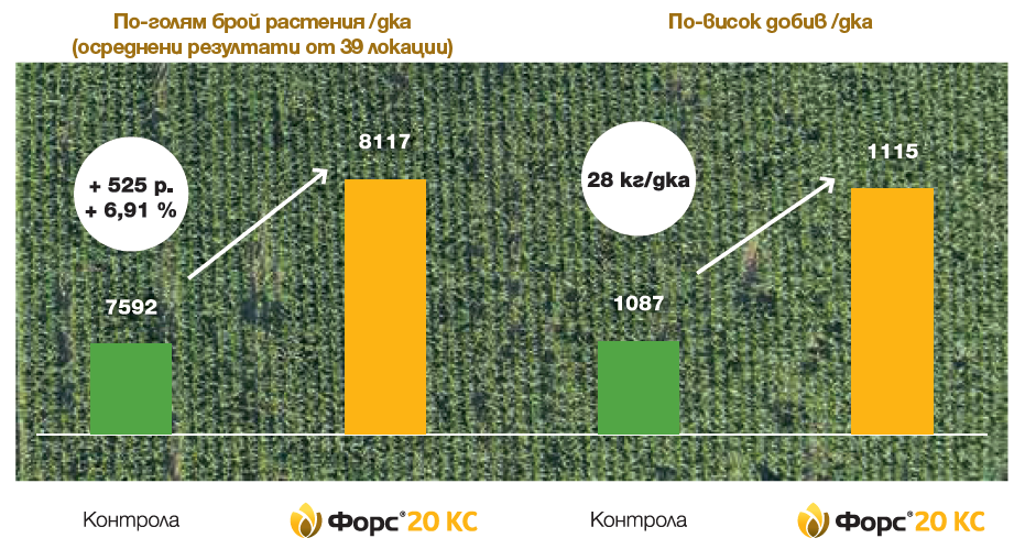 Обобщени резултати от локации с различна степен на нападение Форс 20 КС