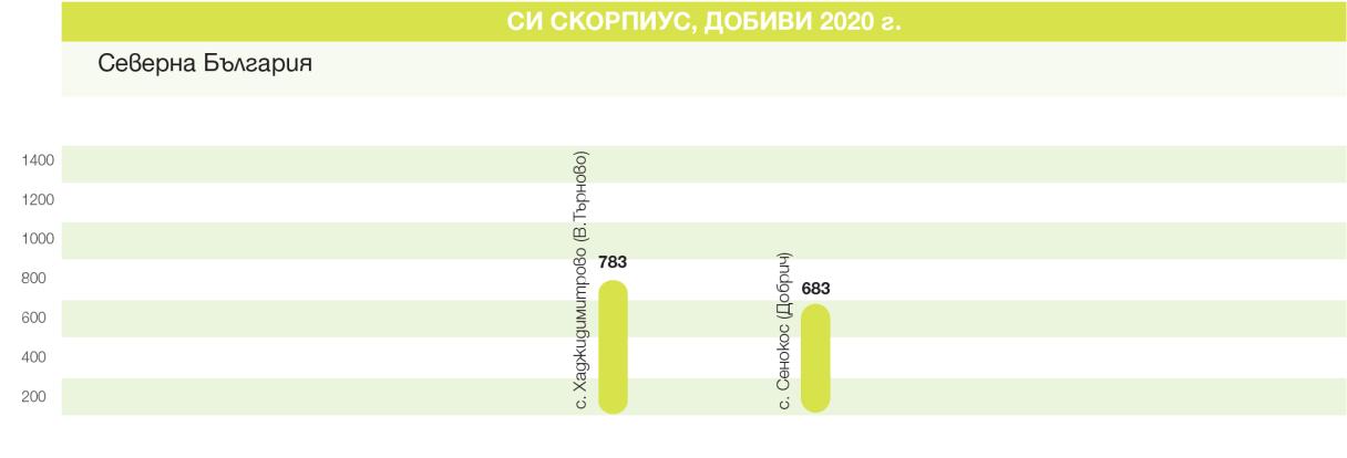 Добиви СИ Скорпиус 2021