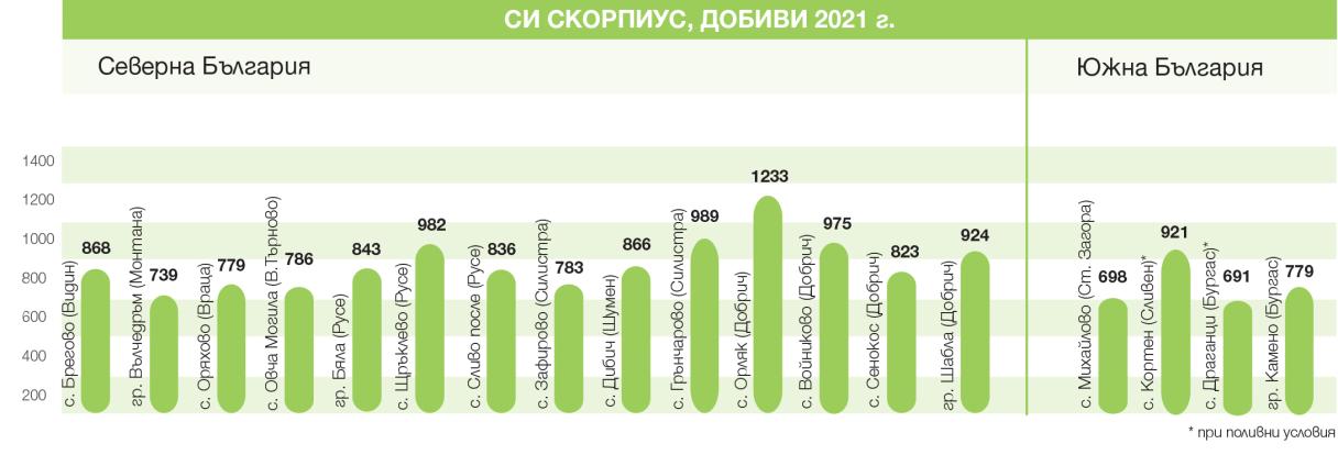 Добиви СИ Скорпиус 2021