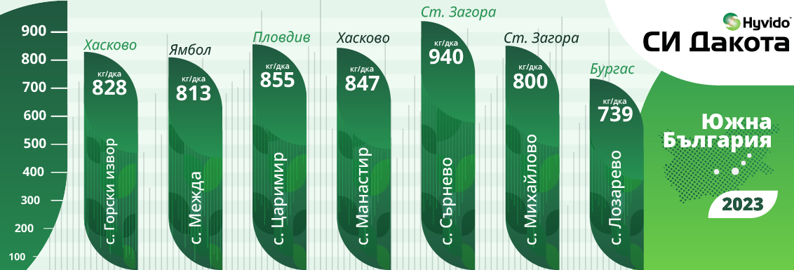 Добиви Дакота Южна България 2023