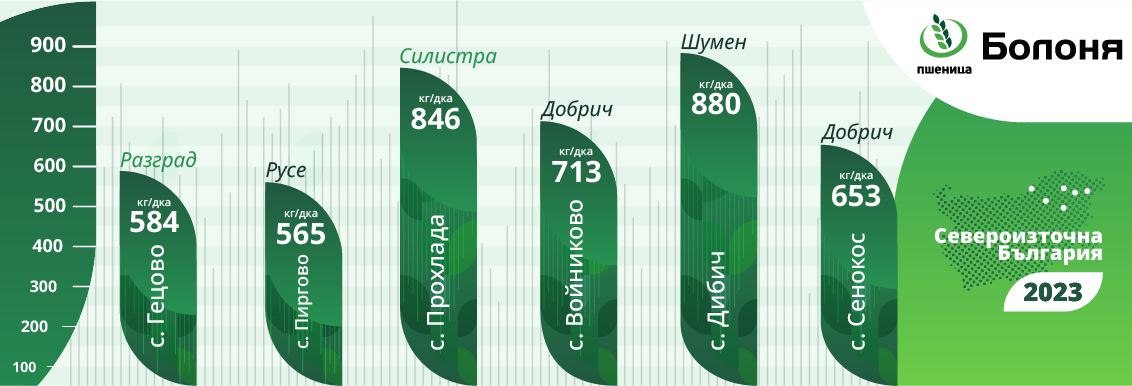 Добиви Болоня Североизточна България 2023