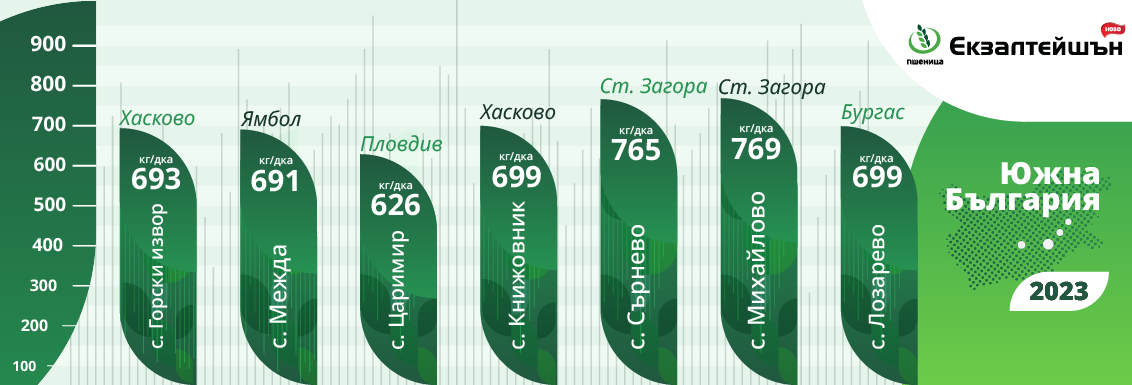 Добиви Екзалтейшън Южна България 2023