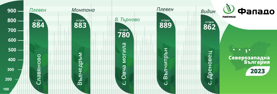 Добиви Фаладо Северозападна България 2023