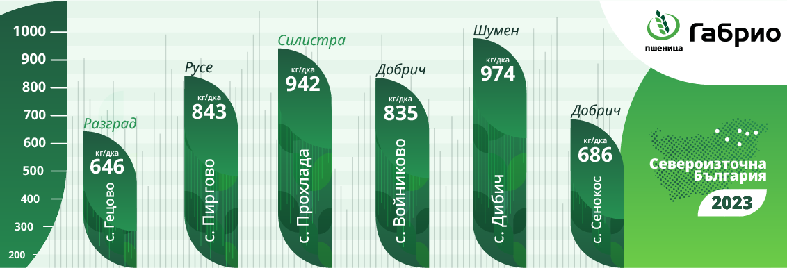 Добиви Габрио Североизточна България 2023