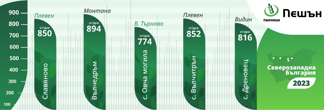 Добиви Пешън Северозападна България 2023