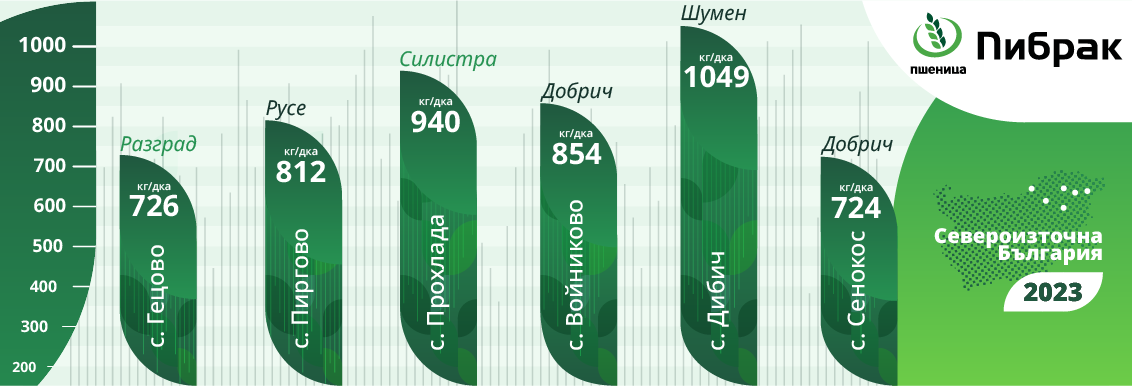 Добиви Пибрак Североизточна България 2023