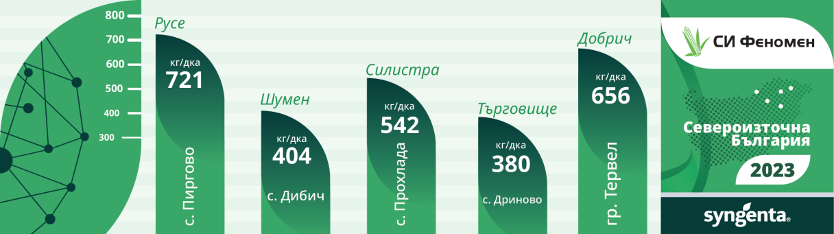Добиви Феномен Североизточна България 2023