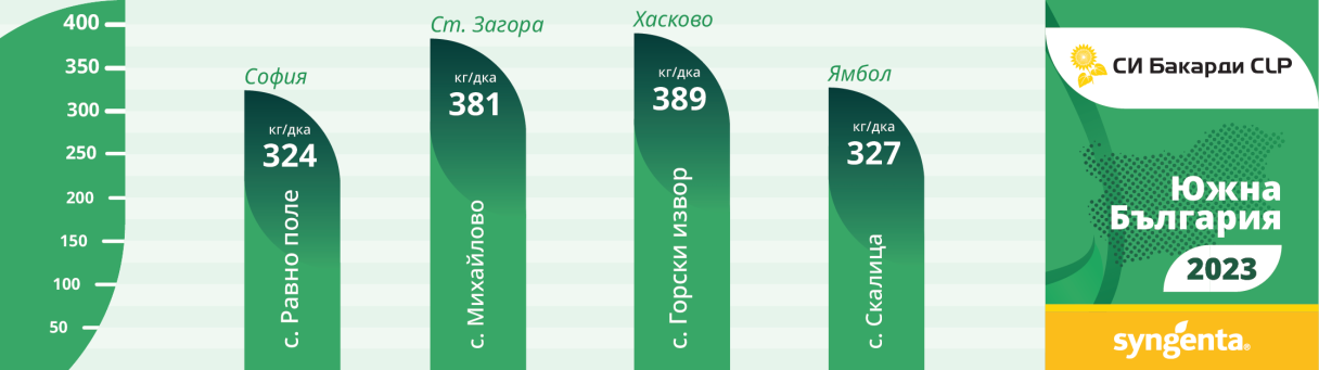Добиви Бакарди Южна България 2023