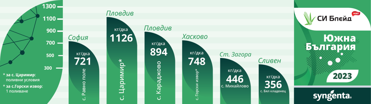 Добиви блейд южна България 2023