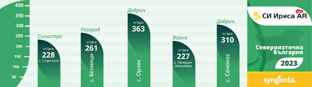 Добиви Ириса североизточна България 2023