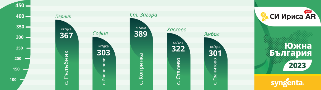Добиви Ириса Южна България 2023