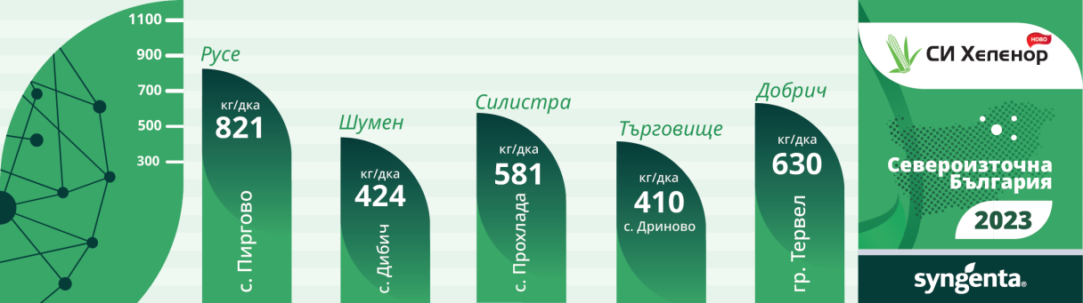 Добиви Хеленор Североизточна България 2023