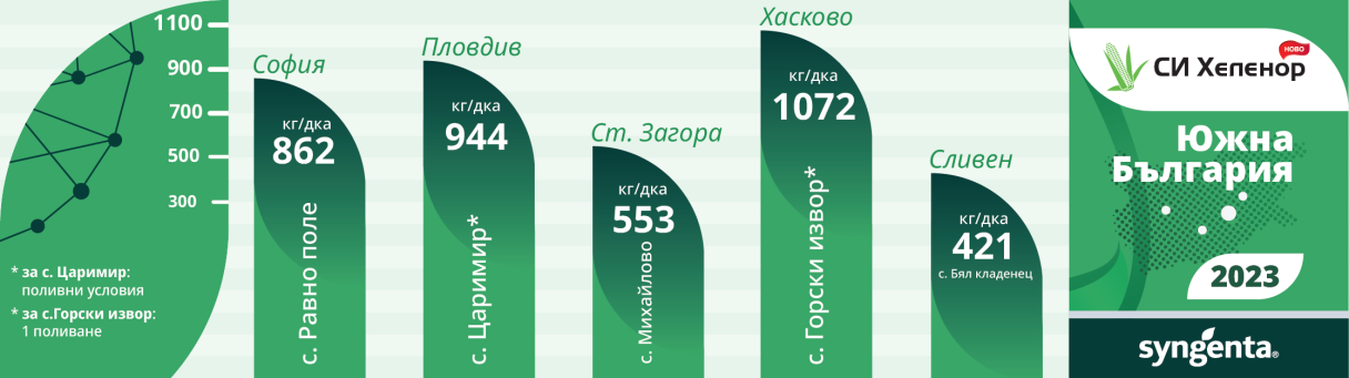 Добиви Хеленор Южна България 2023