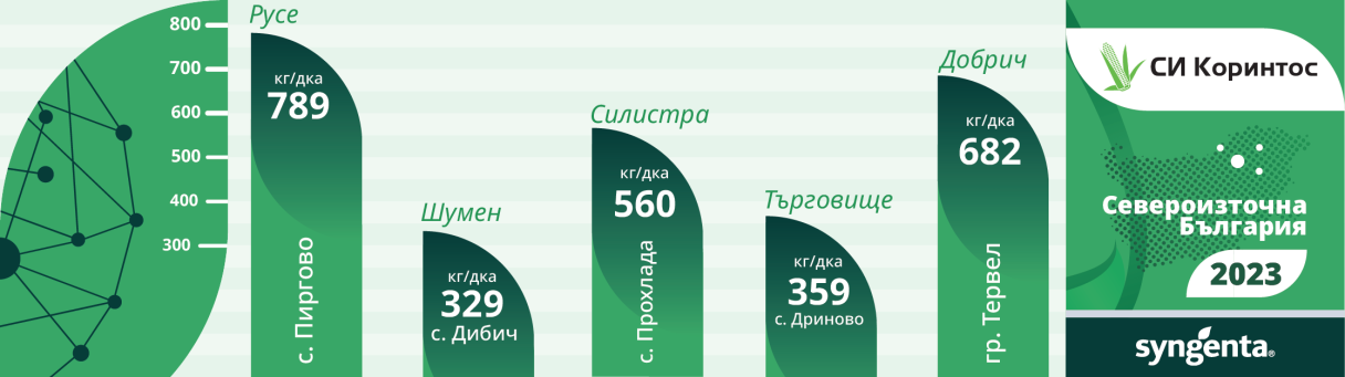 Добиви Коринтос Североизточна България 2023
