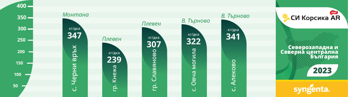 Добиви Корсика Сверозападна България 2023
