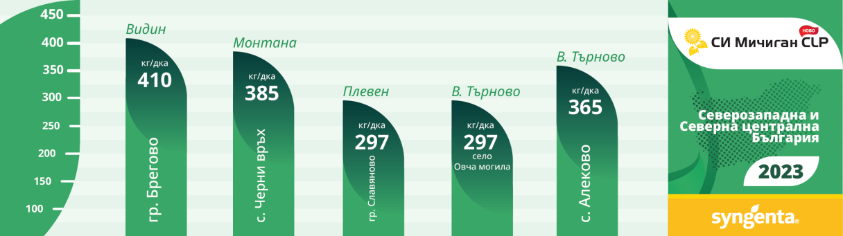 Добиви Мичиган Северозападна България 2023