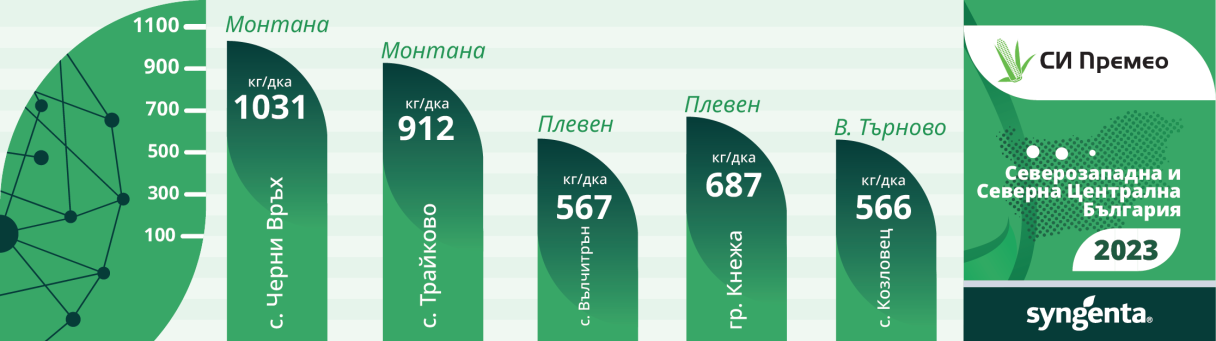 Добиви Премео Северозападна България 2023