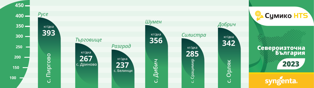 Добиви СУМИКО СЕВЕРОИЗТОЧНА България 2023