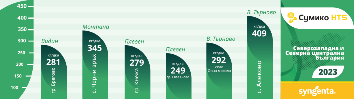 Добиви СуМИКО СЕВЕРОЗАПАДНА България 2023