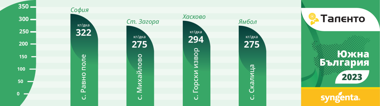 Добиви Таленто ЮЖНА България 2023