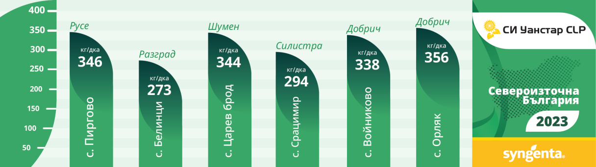 Добиви Уанстар СЕВЕРОИЗТОЧНА България 2023