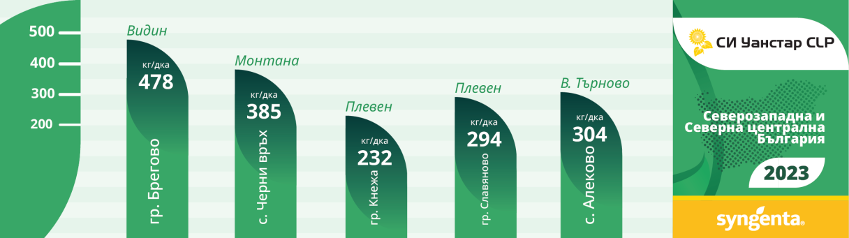 Добиви Уанстар СЕВЕРОЗАПАДНА България 2023