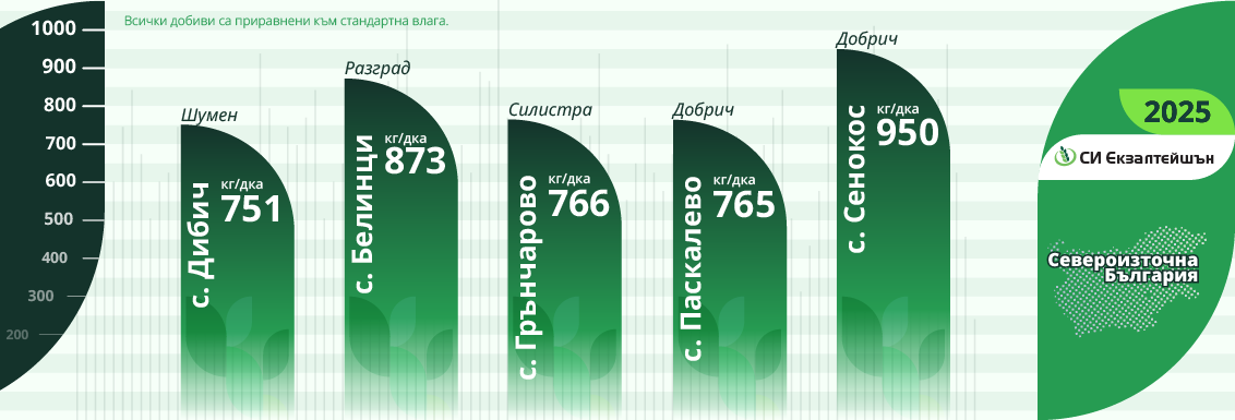 Екзалтейшън добиви 2025 Североизточна България