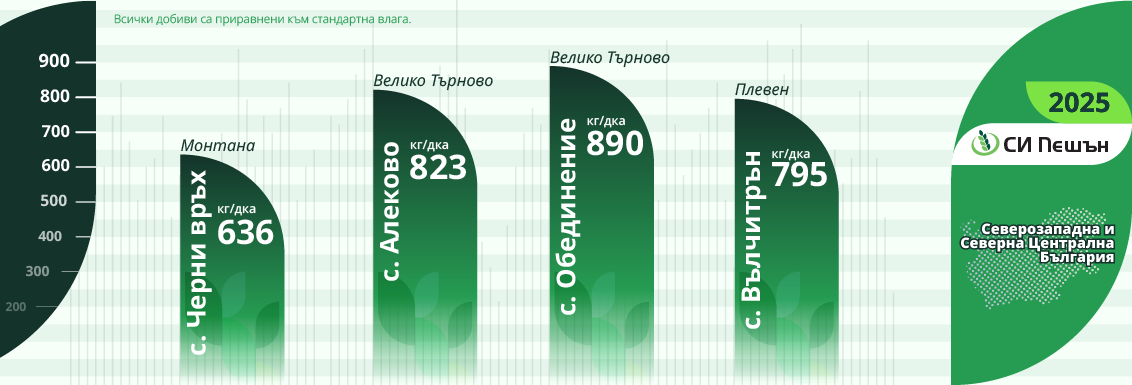 Пешън добиви 2025 Северозападна България