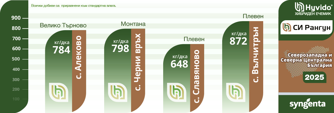 Рнгун добиви 2025 Северозападна България