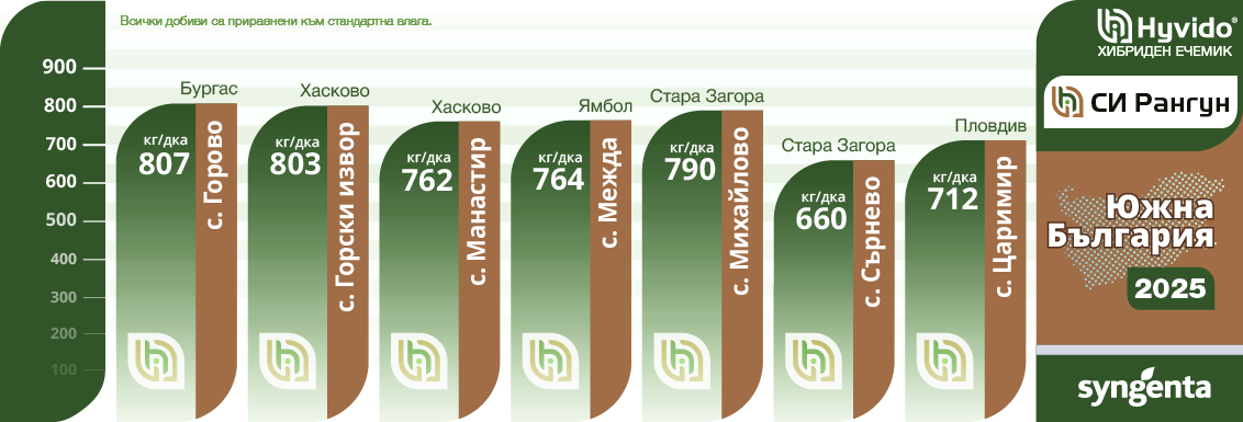 Рангун добиви 2025 Южна България